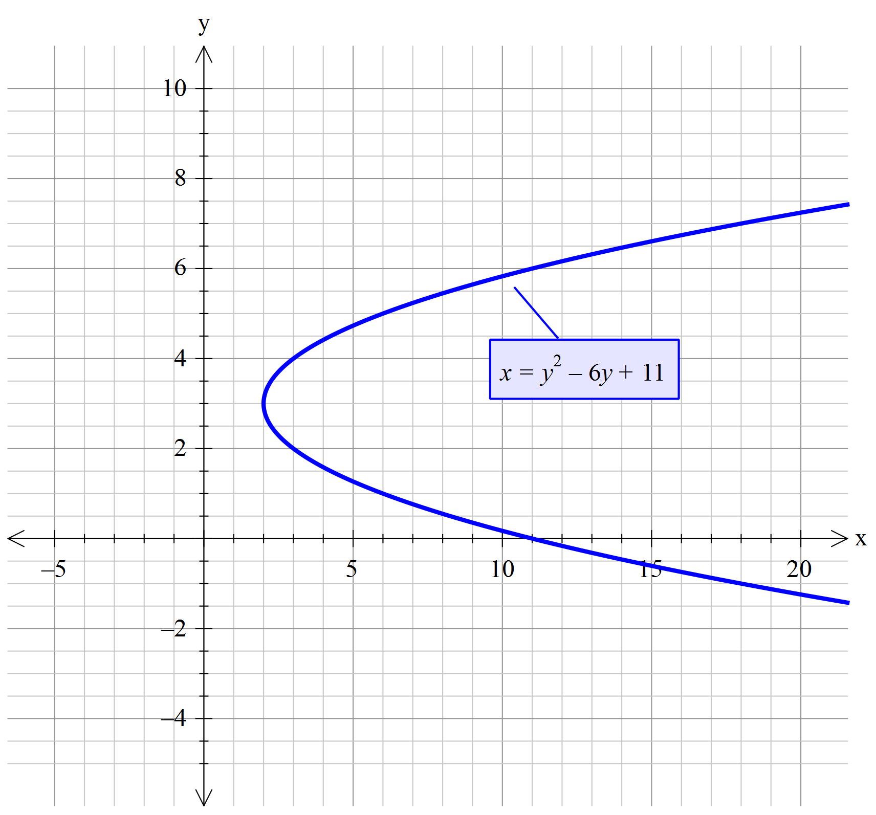 how-do-you-graph-y-sqrt-x-2-3-socratic